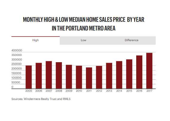 Portland Business Journal: Low inventory squeezes Portland real estate market amid signs of easing