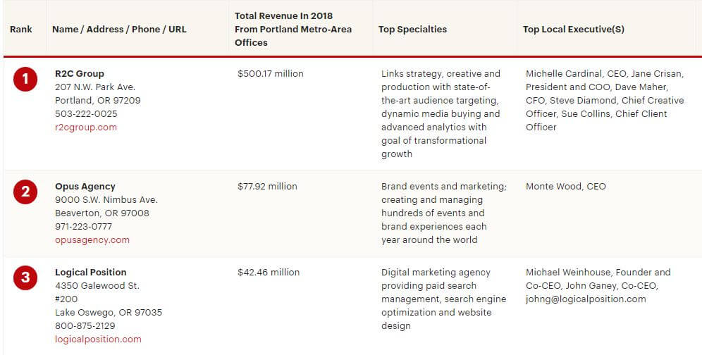 Portland Business Journal: Largest Creative Agencies in the Portland Metro Area